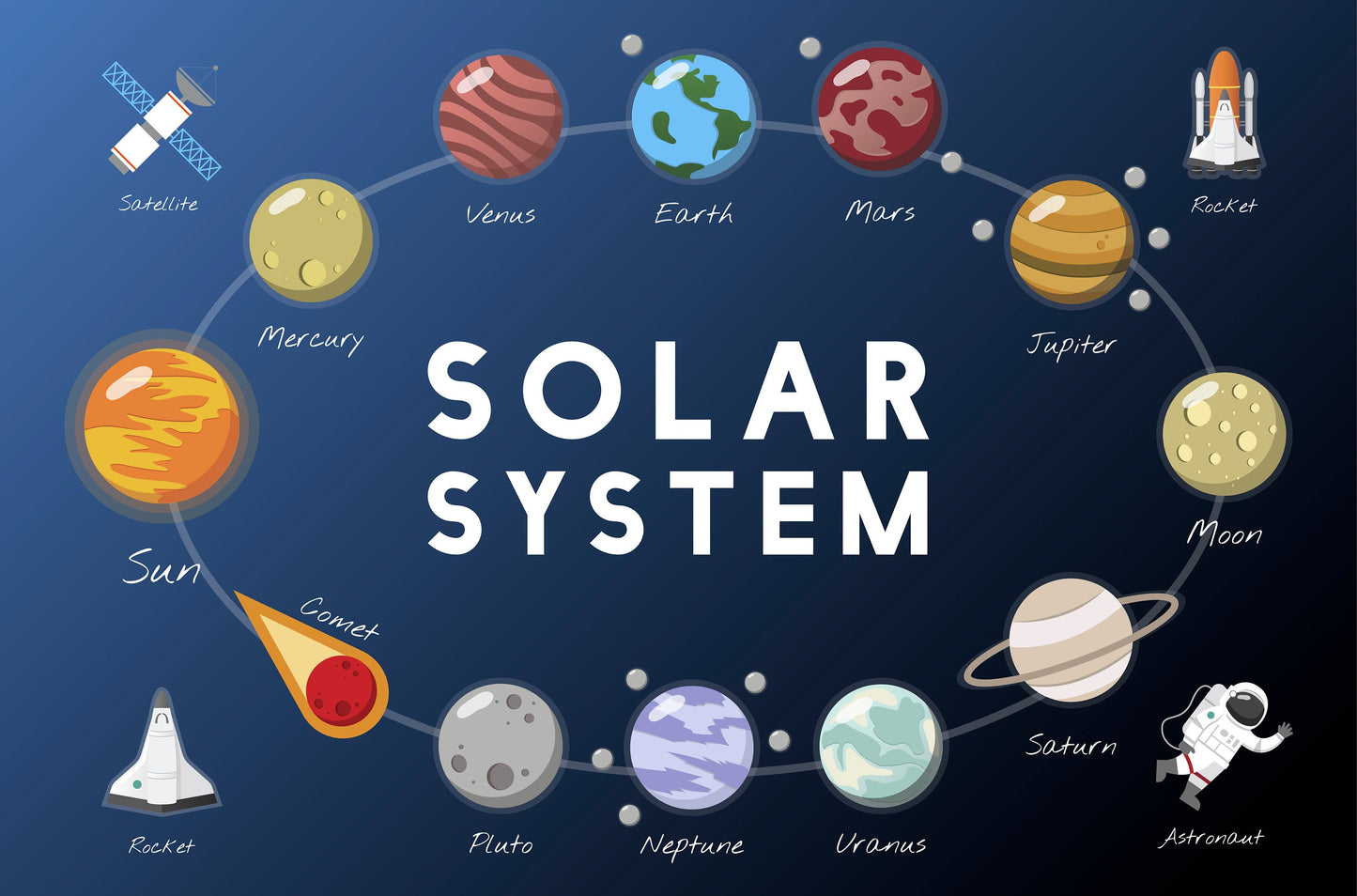 Solar System Educational Graph Poster Print Wall Hanging Decor