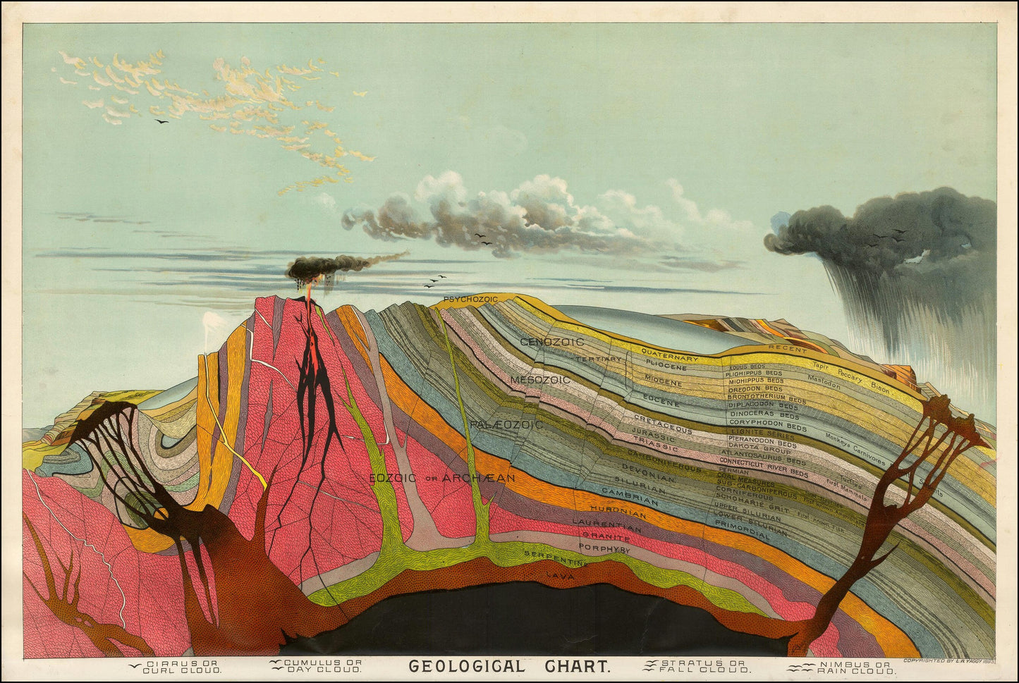 Geological Chart by Levi Walter Yaggy | vintage geology prints | geologic maps print | vintage geological chart | Geologist Wall Art