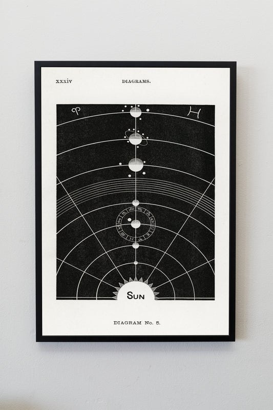 Astrology diagram from Solar Biology by Hiram Erastus Butler Poster Print Wall Hanging Decor